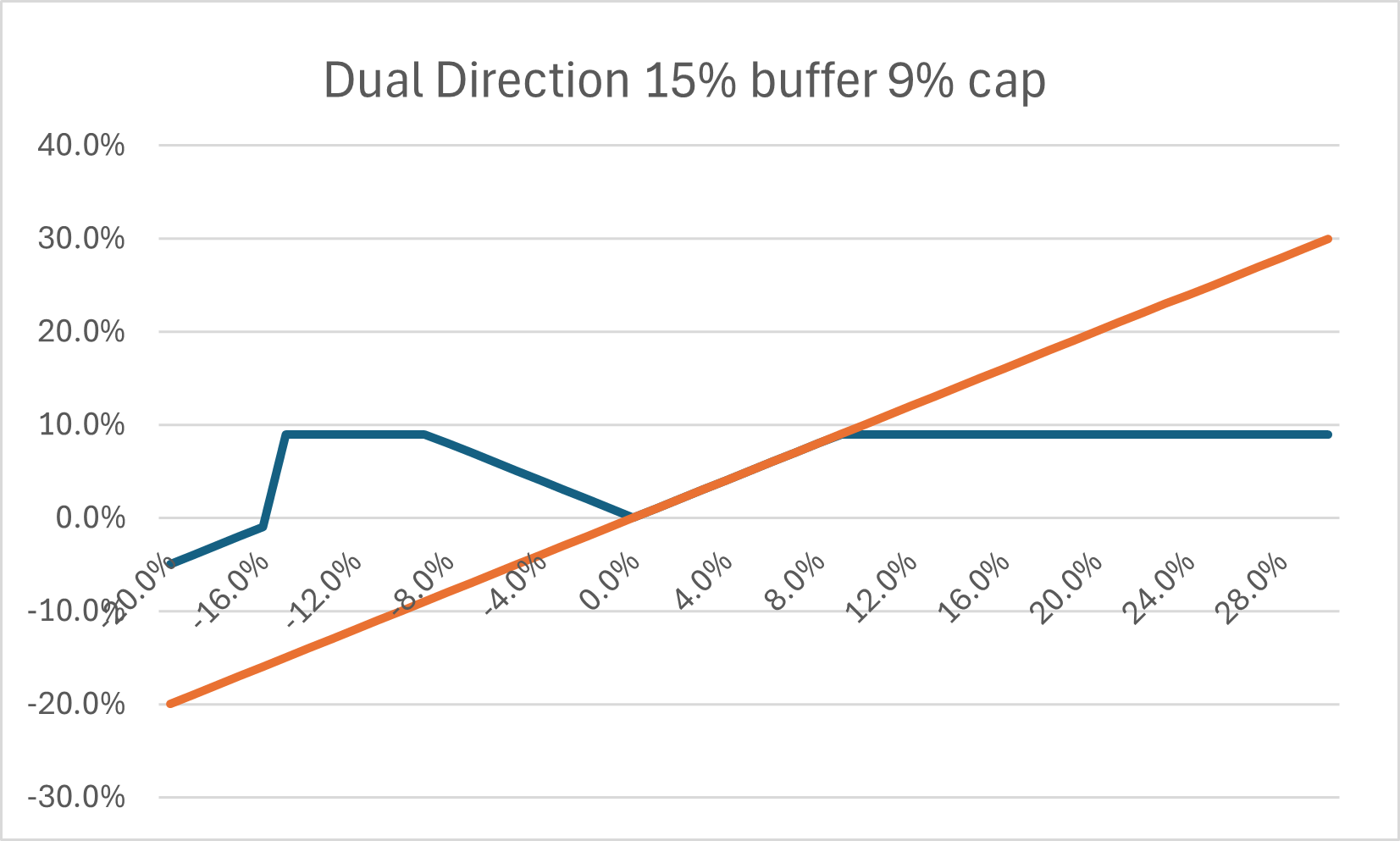 Dual Direction Segment Return