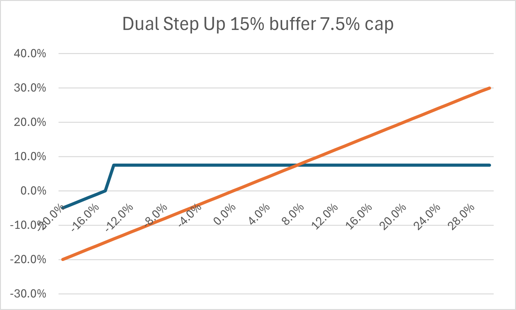 Dual Step Up Segment Return