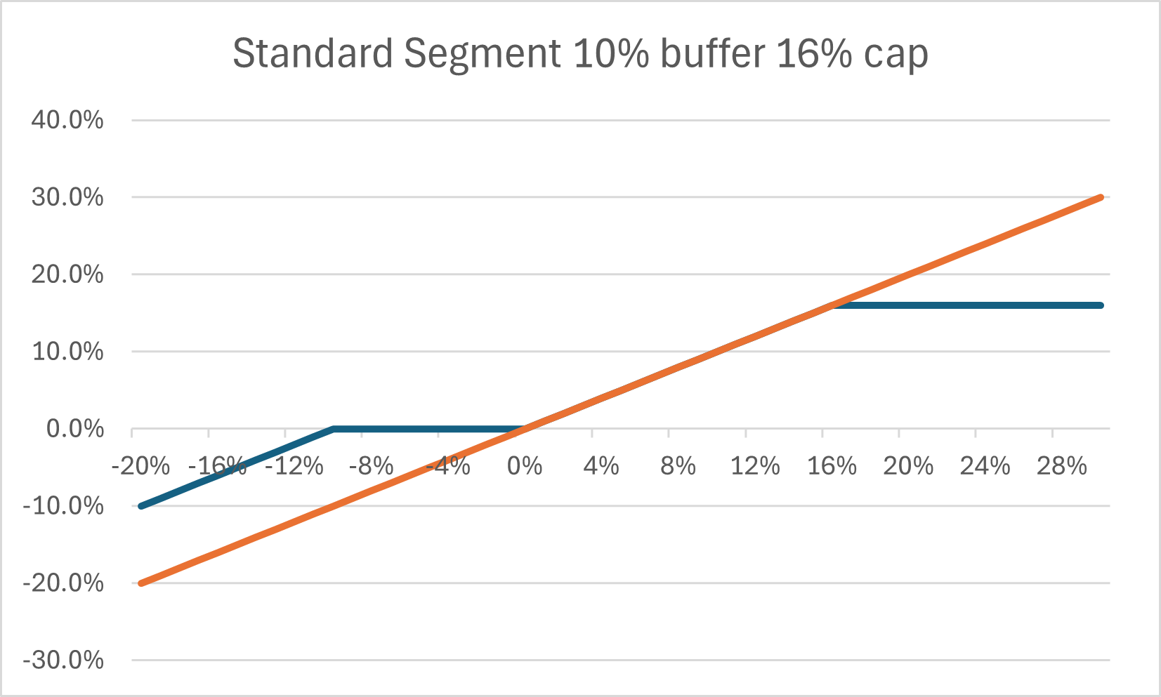 Standard Segment Return