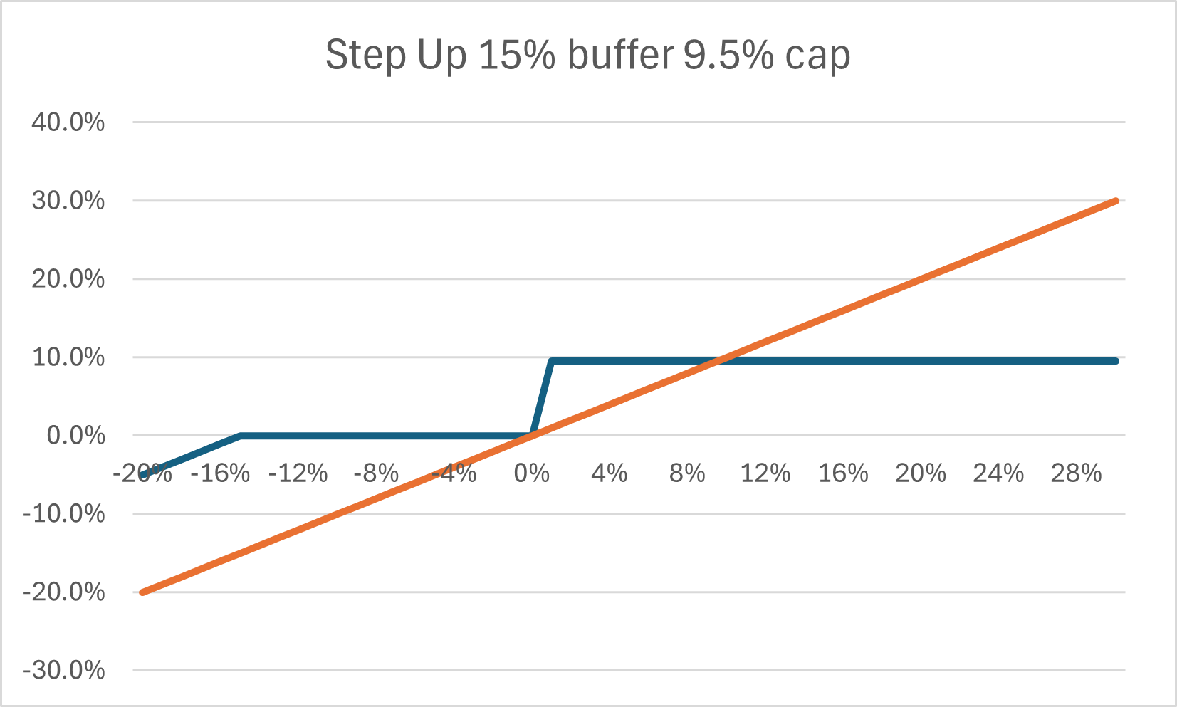 Step Up Segment Return